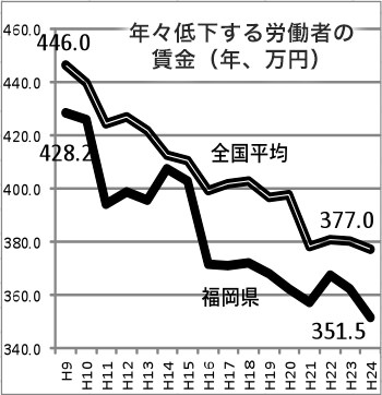 年々低下する労働者の賃金