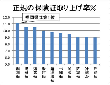 正規の保険証取り上げ