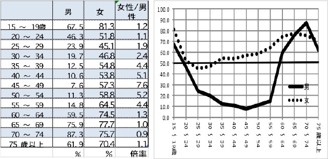 福岡県での女性雇用者の非正規比率