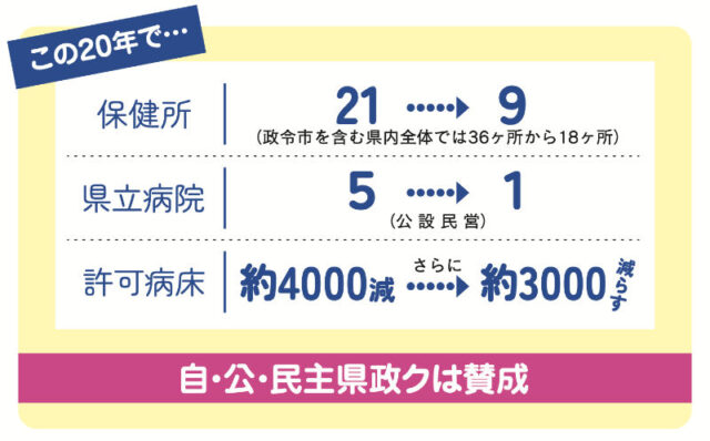 この20年で保健所21→9・県立病院5→1　福岡県政